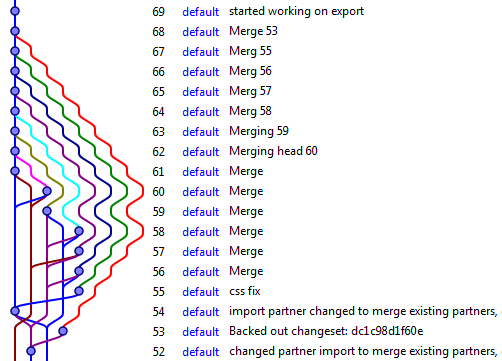 mercurial branch madness